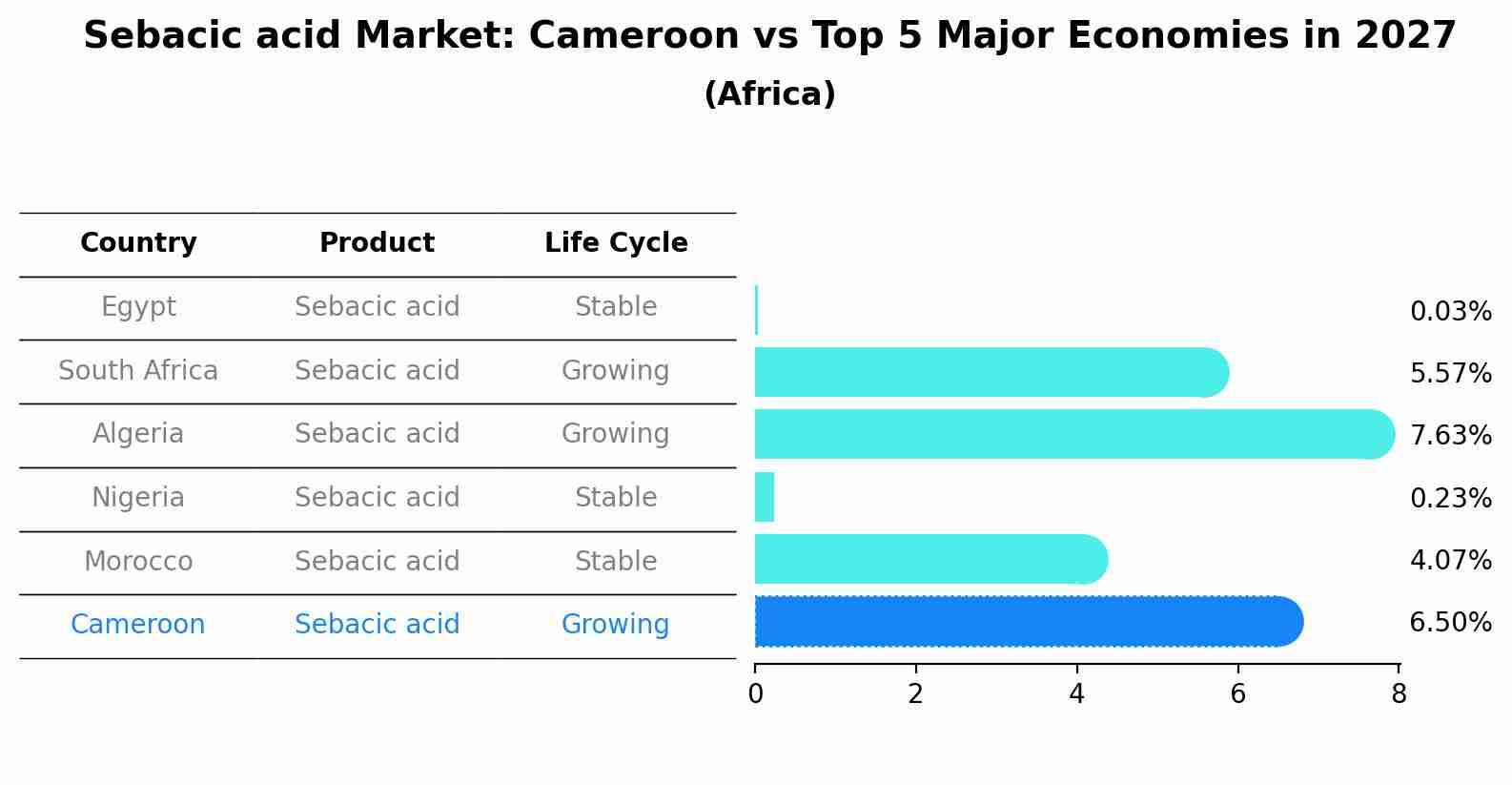 Sebacic acid Market: Cameroon vs Top 5 Major Economies in 2027 (Africa)