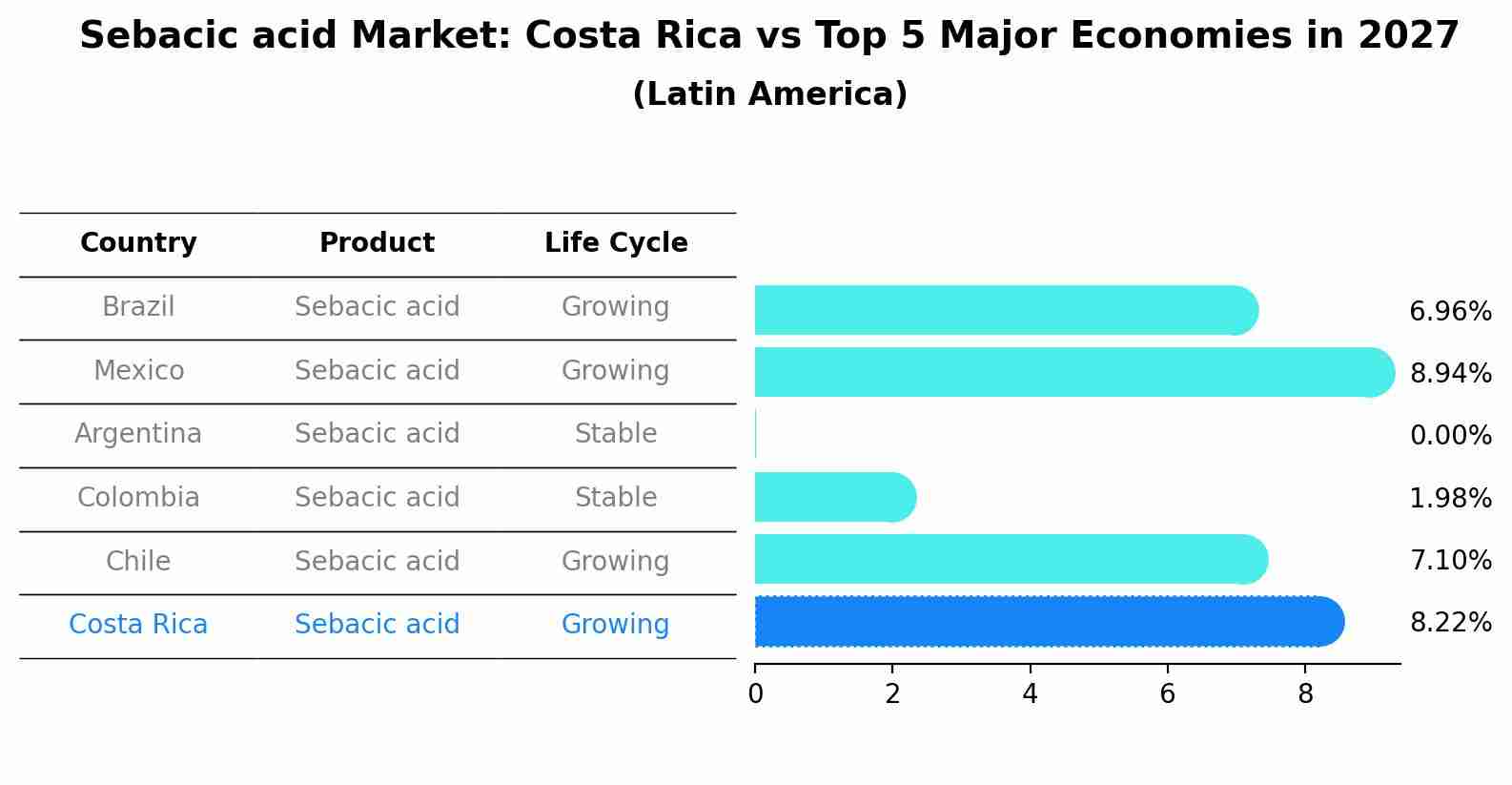 Sebacic acid Market: Costa Rica vs Top 5 Major Economies in 2027 (Latin America)