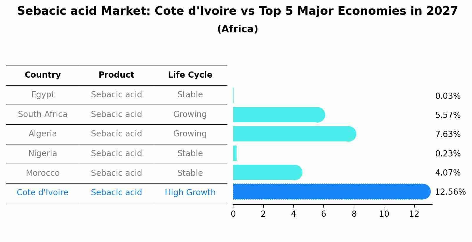 Sebacic acid Market: Cote d'Ivoire vs Top 5 Major Economies in 2027 (Africa)