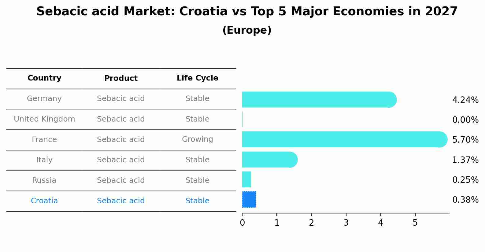 Sebacic acid Market: Croatia vs Top 5 Major Economies in 2027 (Europe)