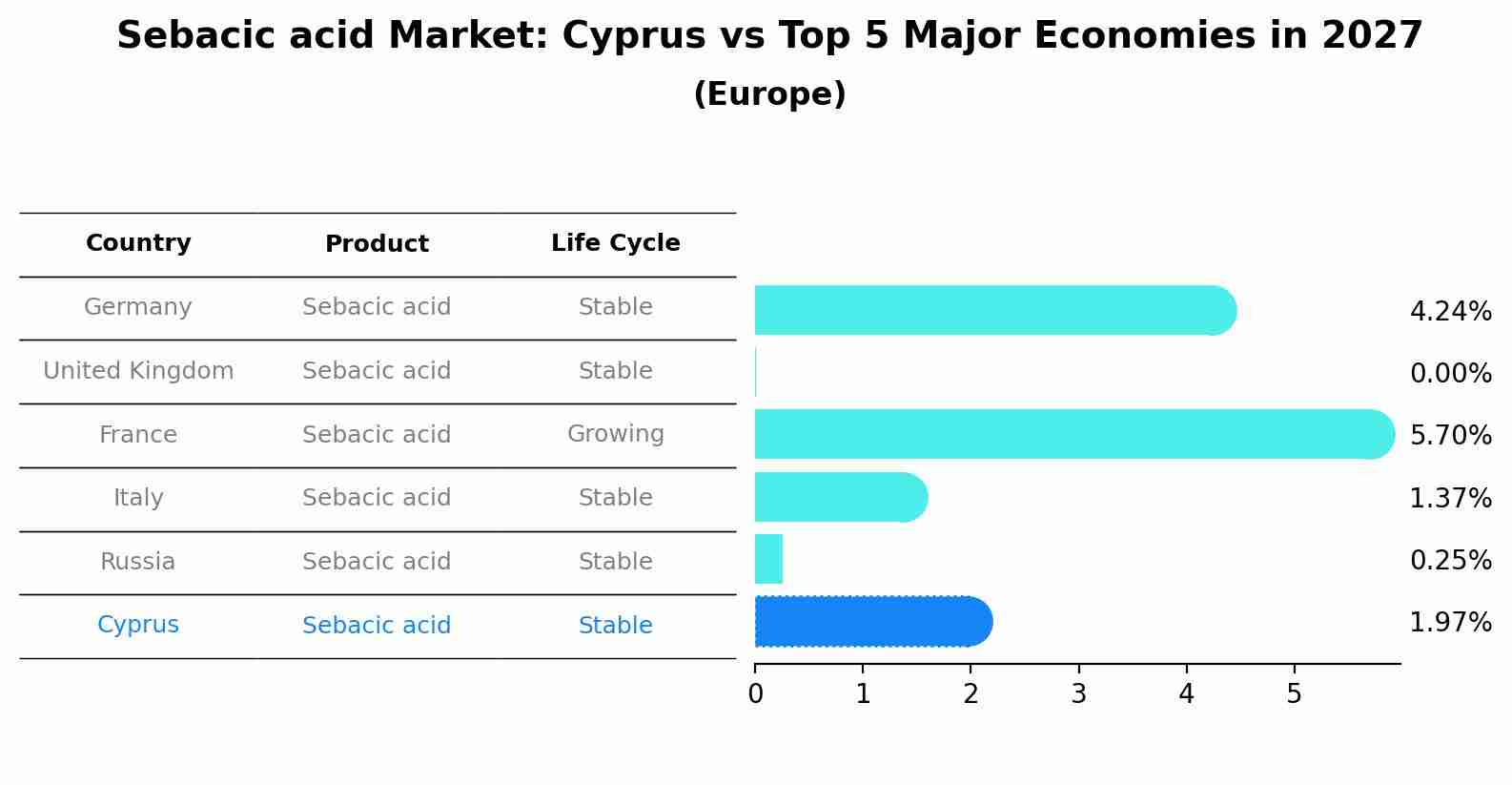 Sebacic acid Market: Cyprus vs Top 5 Major Economies in 2027 (Europe)