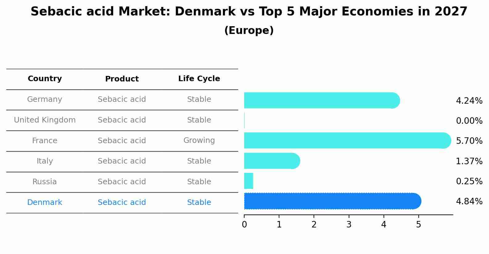 Sebacic acid Market: Denmark vs Top 5 Major Economies in 2027 (Europe)