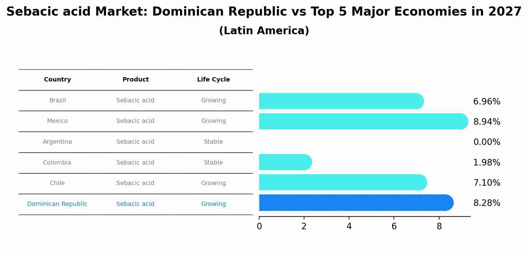 Sebacic acid Market: Dominican Republic vs Top 5 Major Economies in 2027 (Latin America)