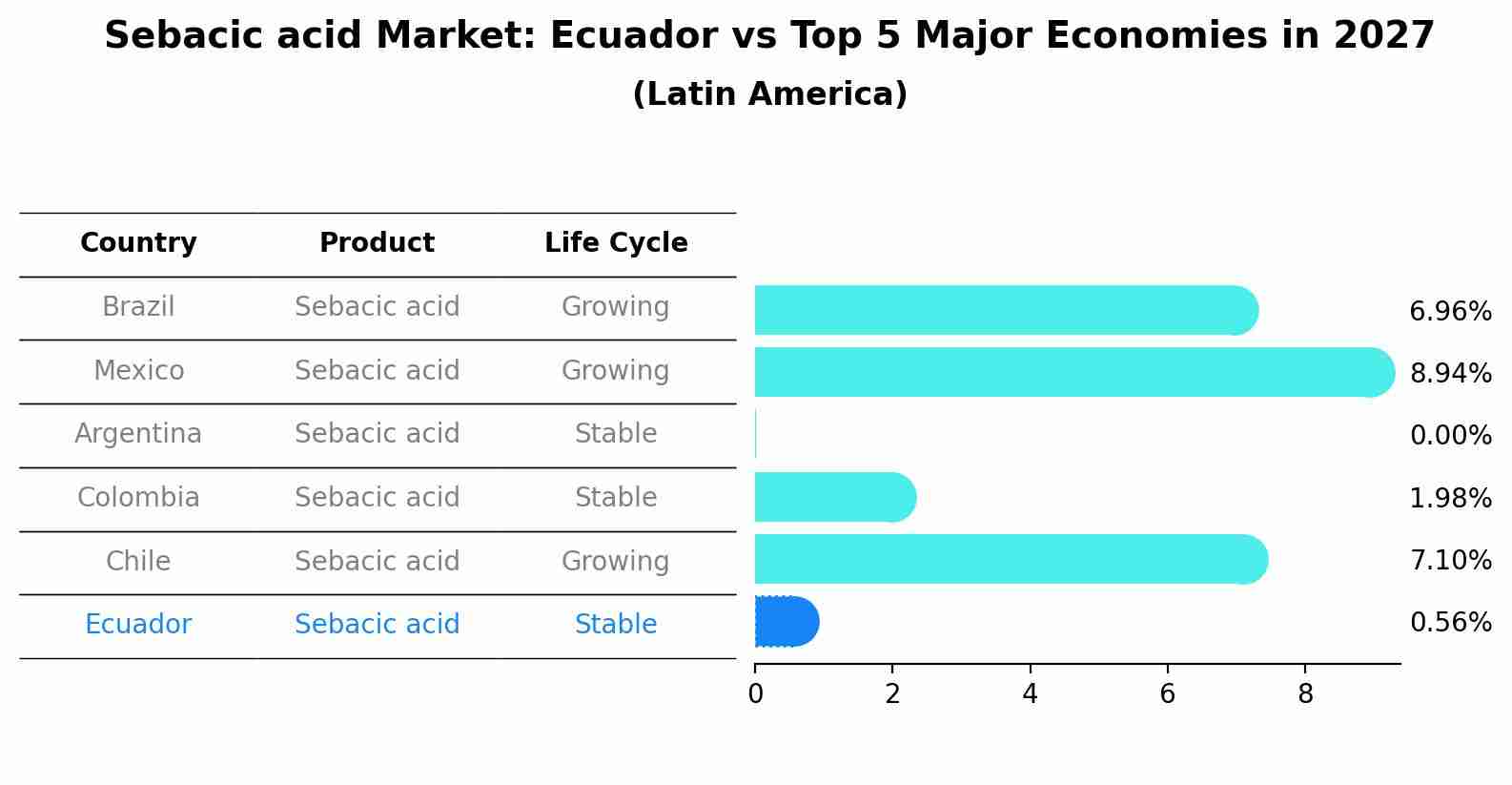 Sebacic acid Market: Ecuador vs Top 5 Major Economies in 2027 (Latin America)