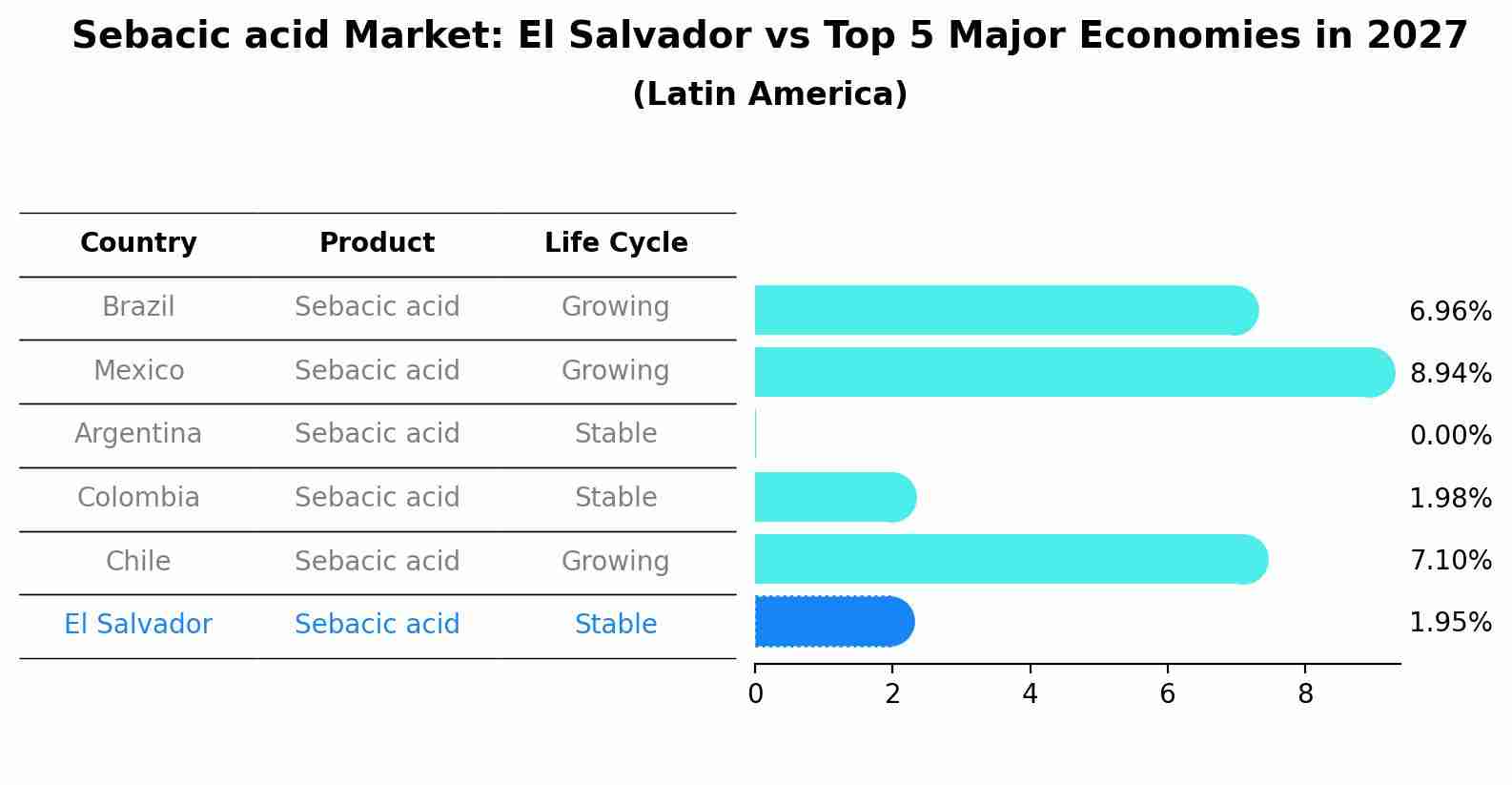 Sebacic acid Market: El Salvador vs Top 5 Major Economies in 2027 (Latin America)
