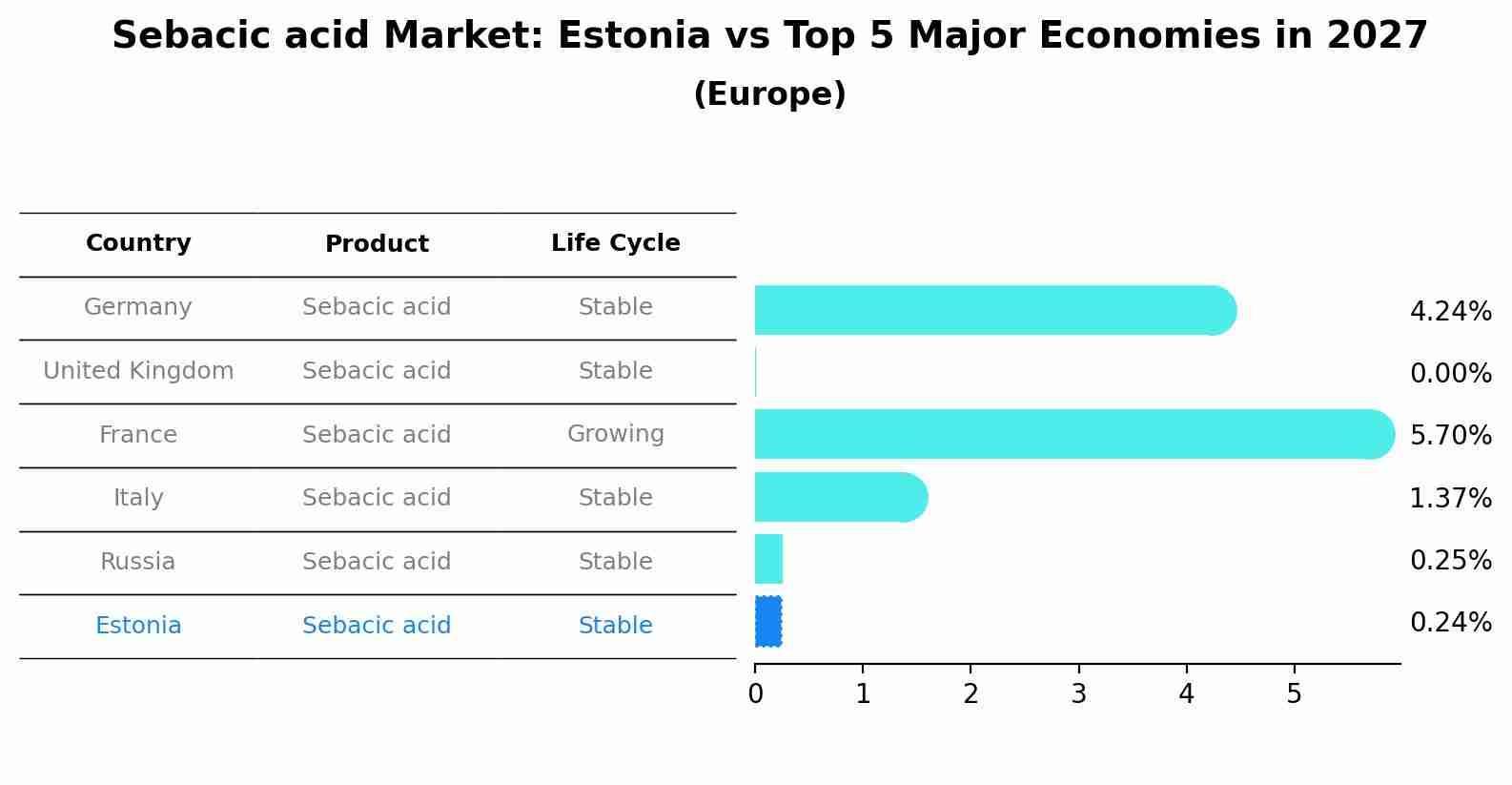 Sebacic acid Market: Estonia vs Top 5 Major Economies in 2027 (Europe)