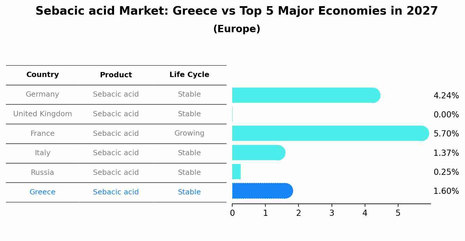Sebacic acid Market: Greece vs Top 5 Major Economies in 2027 (Europe)