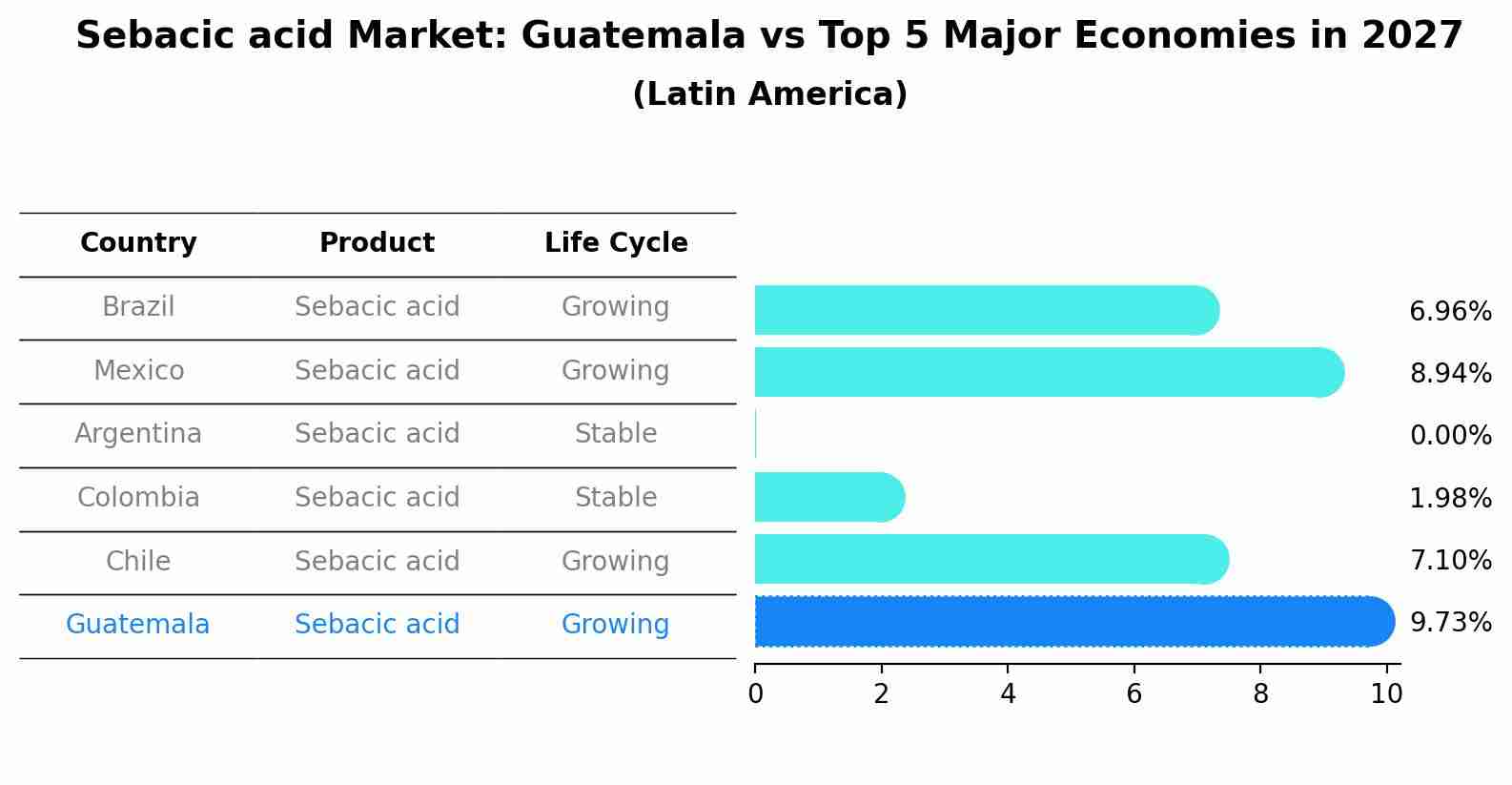 Sebacic acid Market: Guatemala vs Top 5 Major Economies in 2027 (Latin America)
