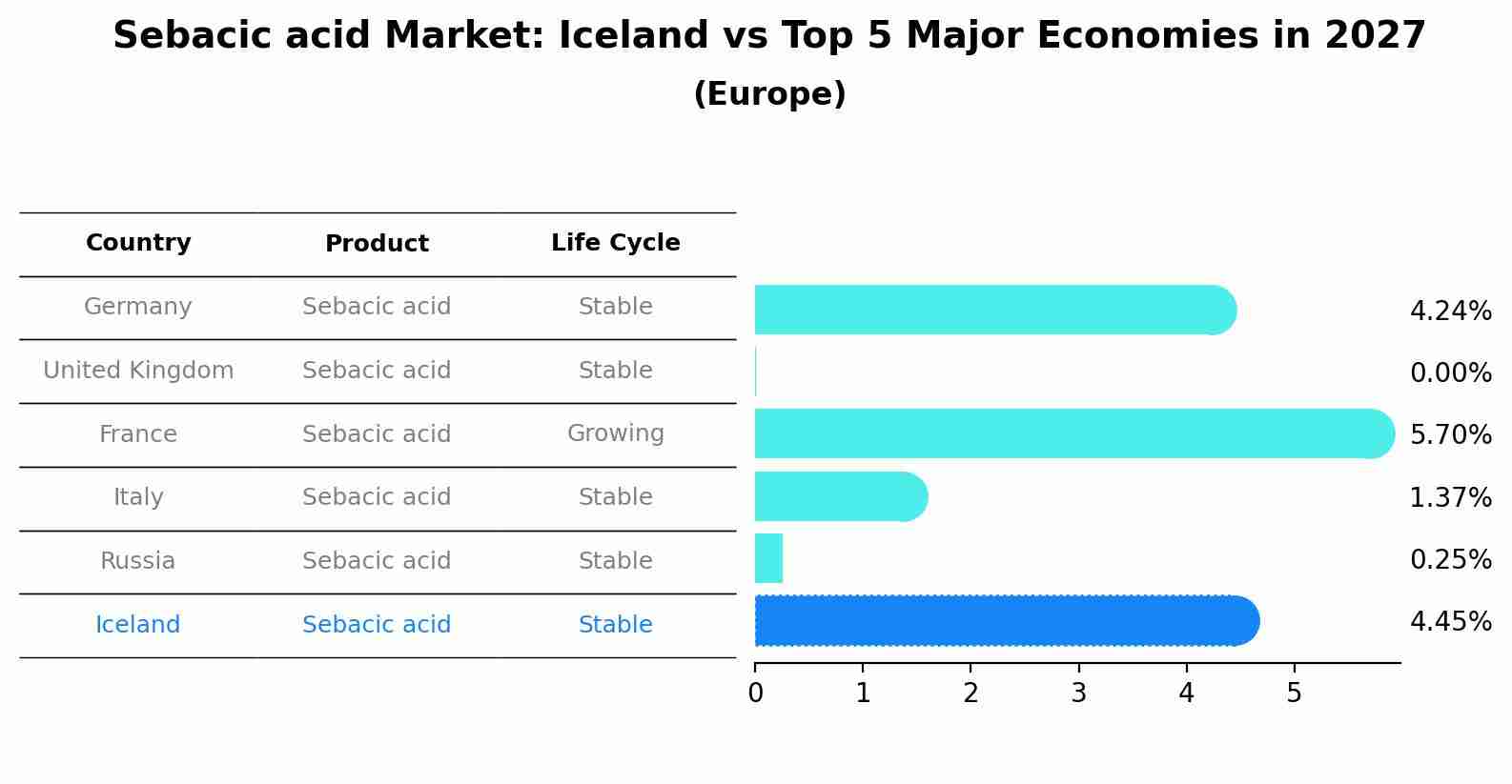 Sebacic acid Market: Iceland vs Top 5 Major Economies in 2027 (Europe)