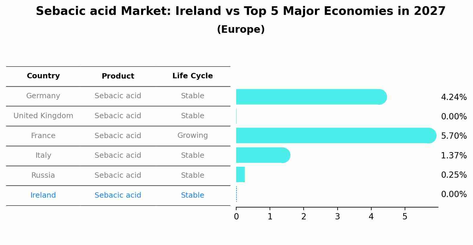 Sebacic acid Market: Ireland vs Top 5 Major Economies in 2027 (Europe)