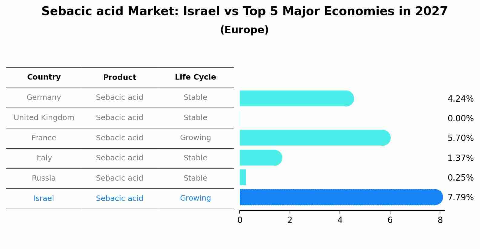 Sebacic acid Market: Israel vs Top 5 Major Economies in 2027 (Europe)