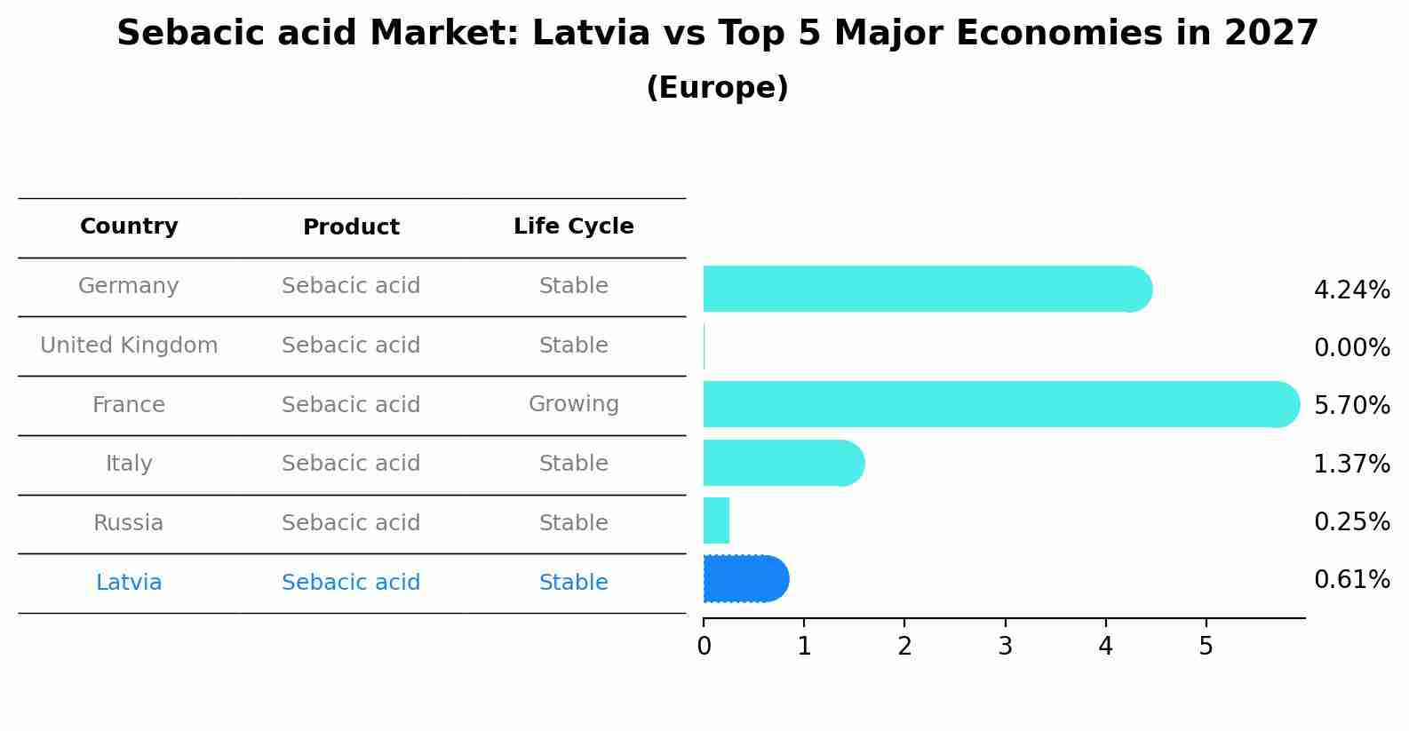 Sebacic acid Market: Latvia vs Top 5 Major Economies in 2027 (Europe)
