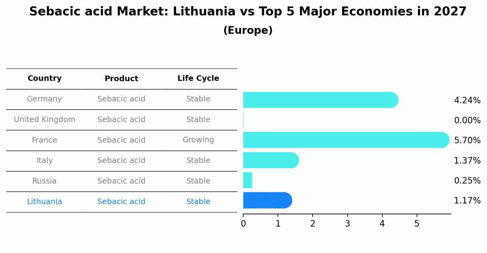 Sebacic acid Market: Lithuania vs Top 5 Major Economies in 2027 (Europe)