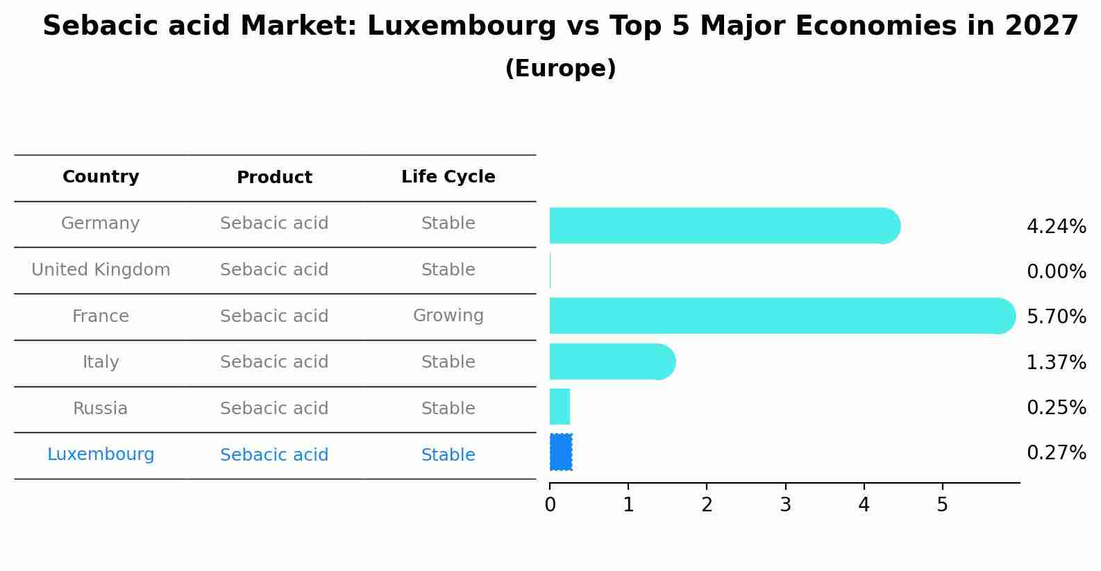 Sebacic acid Market: Luxembourg vs Top 5 Major Economies in 2027 (Europe)