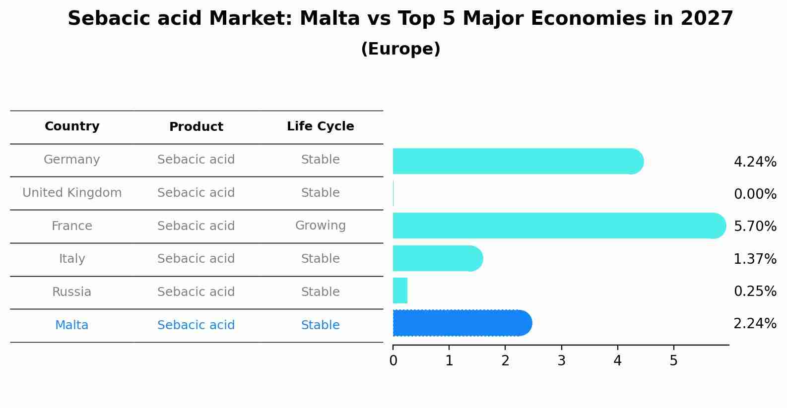 Sebacic acid Market: Malta vs Top 5 Major Economies in 2027 (Europe)