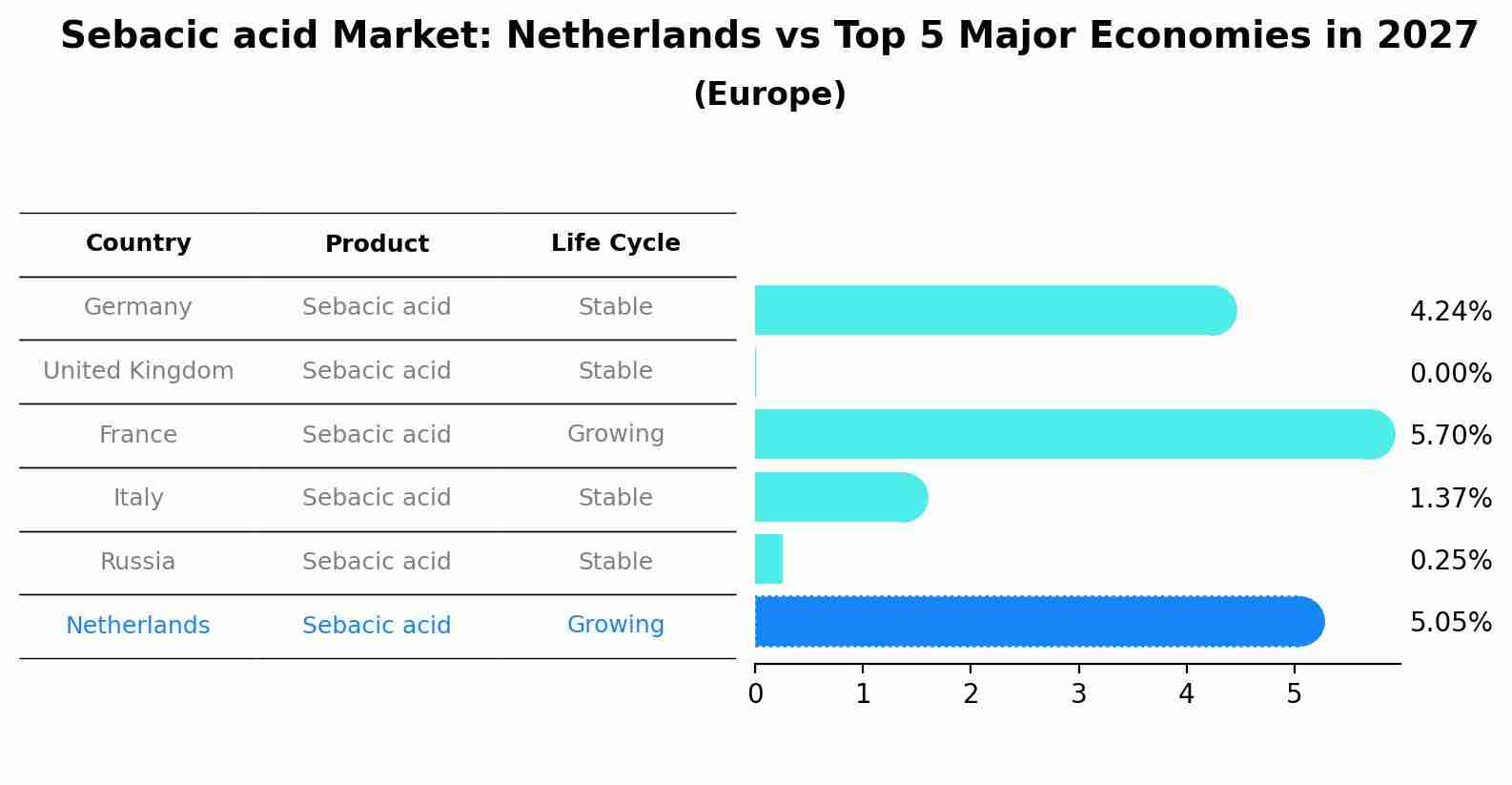 Sebacic acid Market: Netherlands vs Top 5 Major Economies in 2027 (Europe)