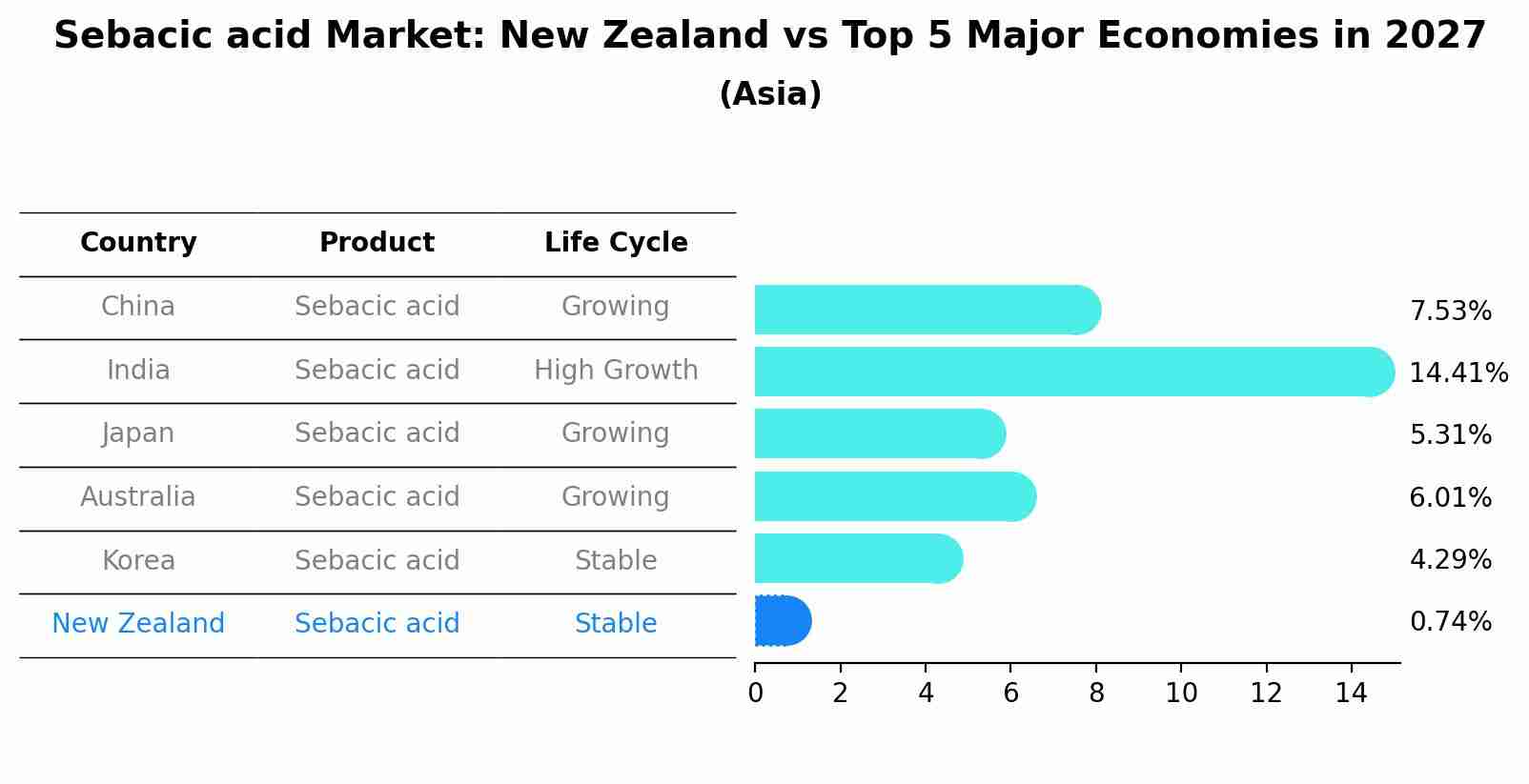 Sebacic acid Market: New Zealand vs Top 5 Major Economies in 2027 (Asia)