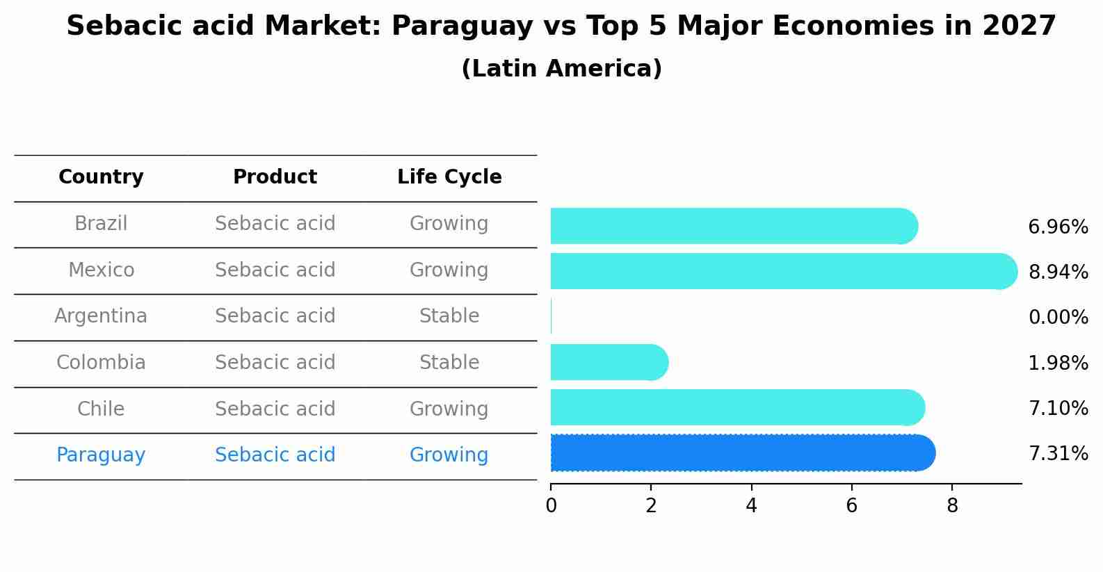 Sebacic acid Market: Paraguay vs Top 5 Major Economies in 2027 (Latin America)