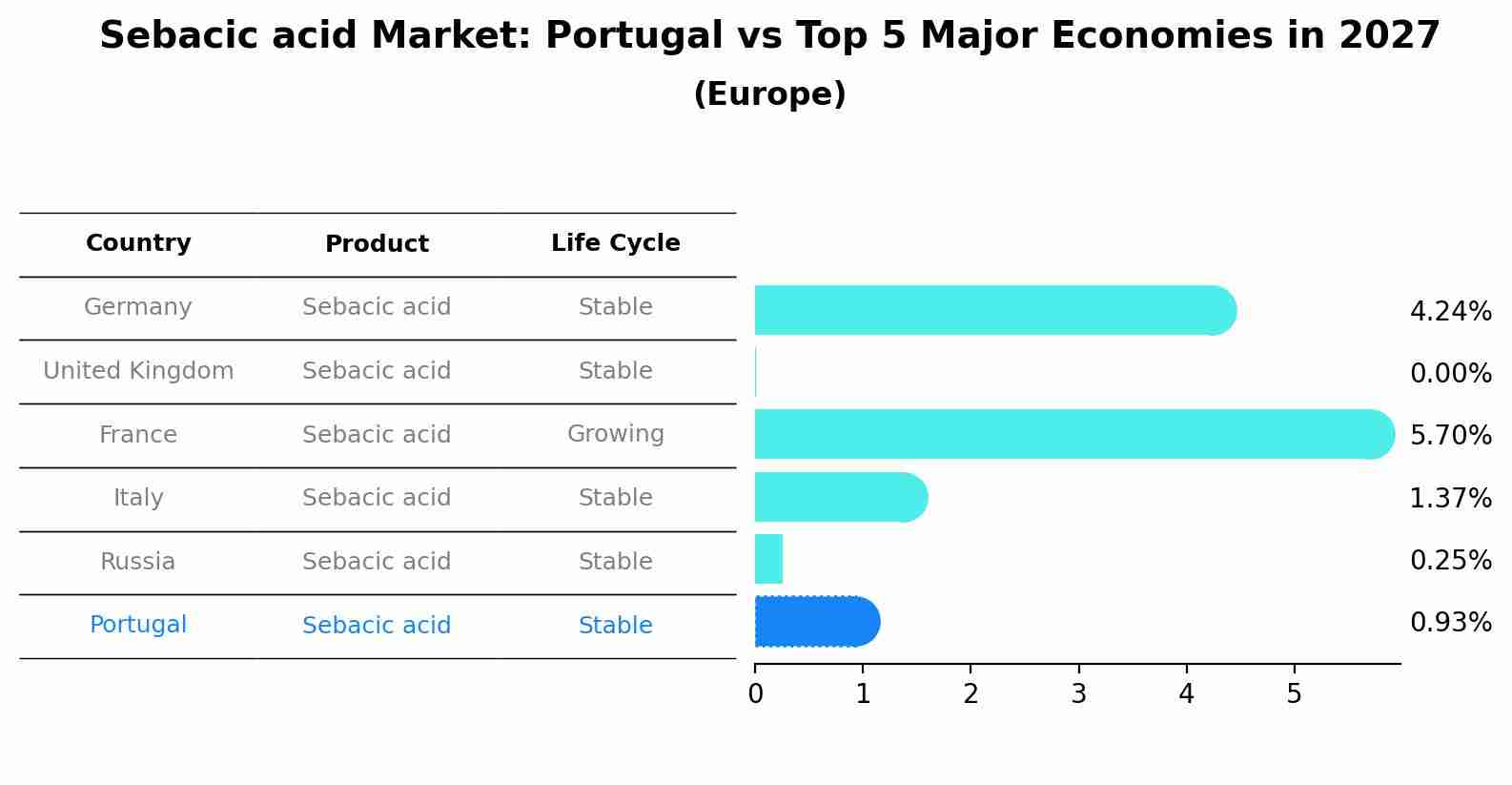 Sebacic acid Market: Portugal vs Top 5 Major Economies in 2027 (Europe)