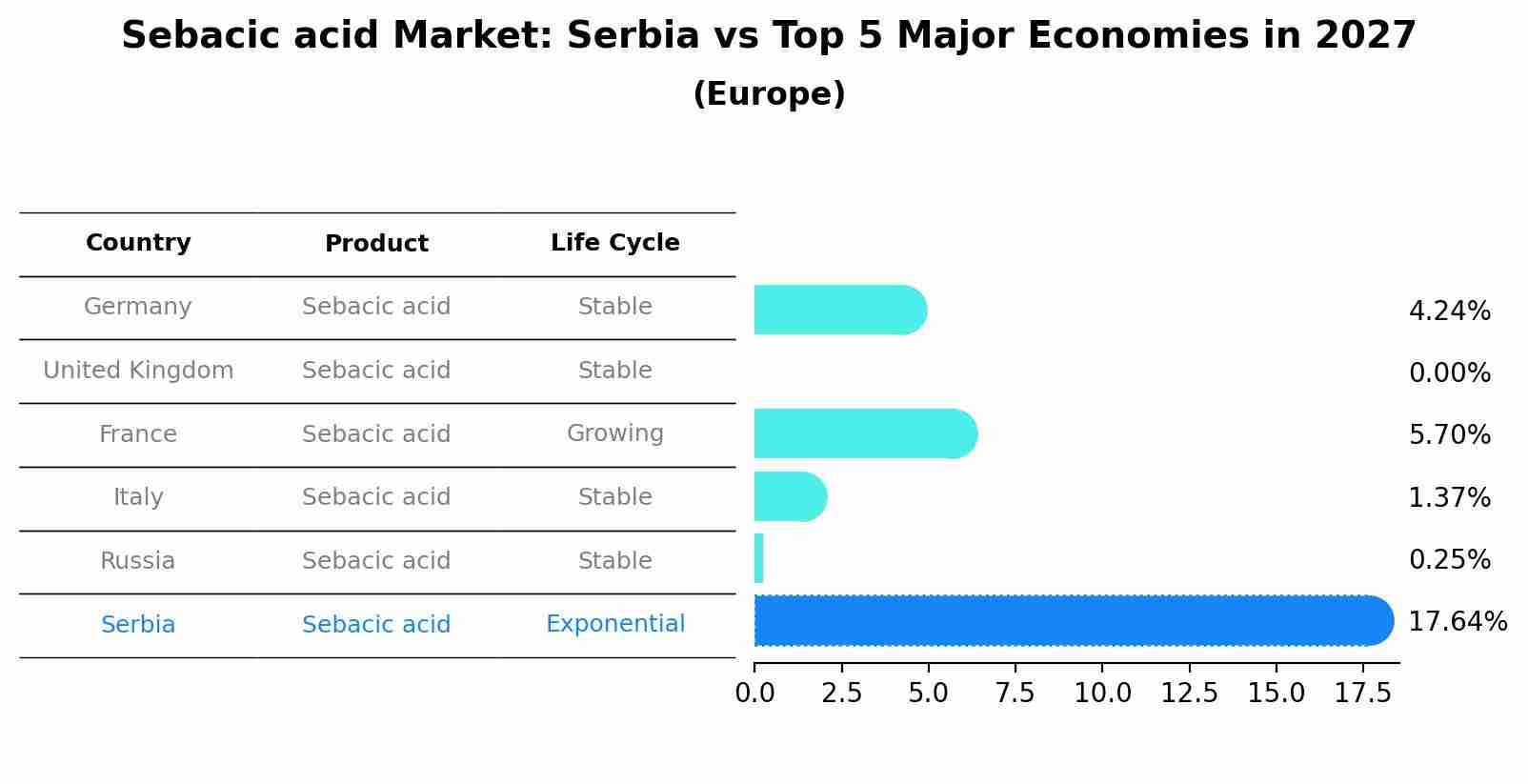Sebacic acid Market: Serbia vs Top 5 Major Economies in 2027 (Europe)