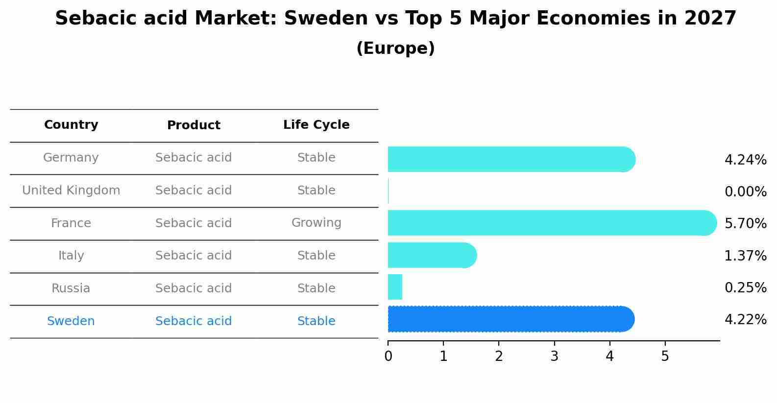 Sebacic acid Market: Sweden vs Top 5 Major Economies in 2027 (Europe)