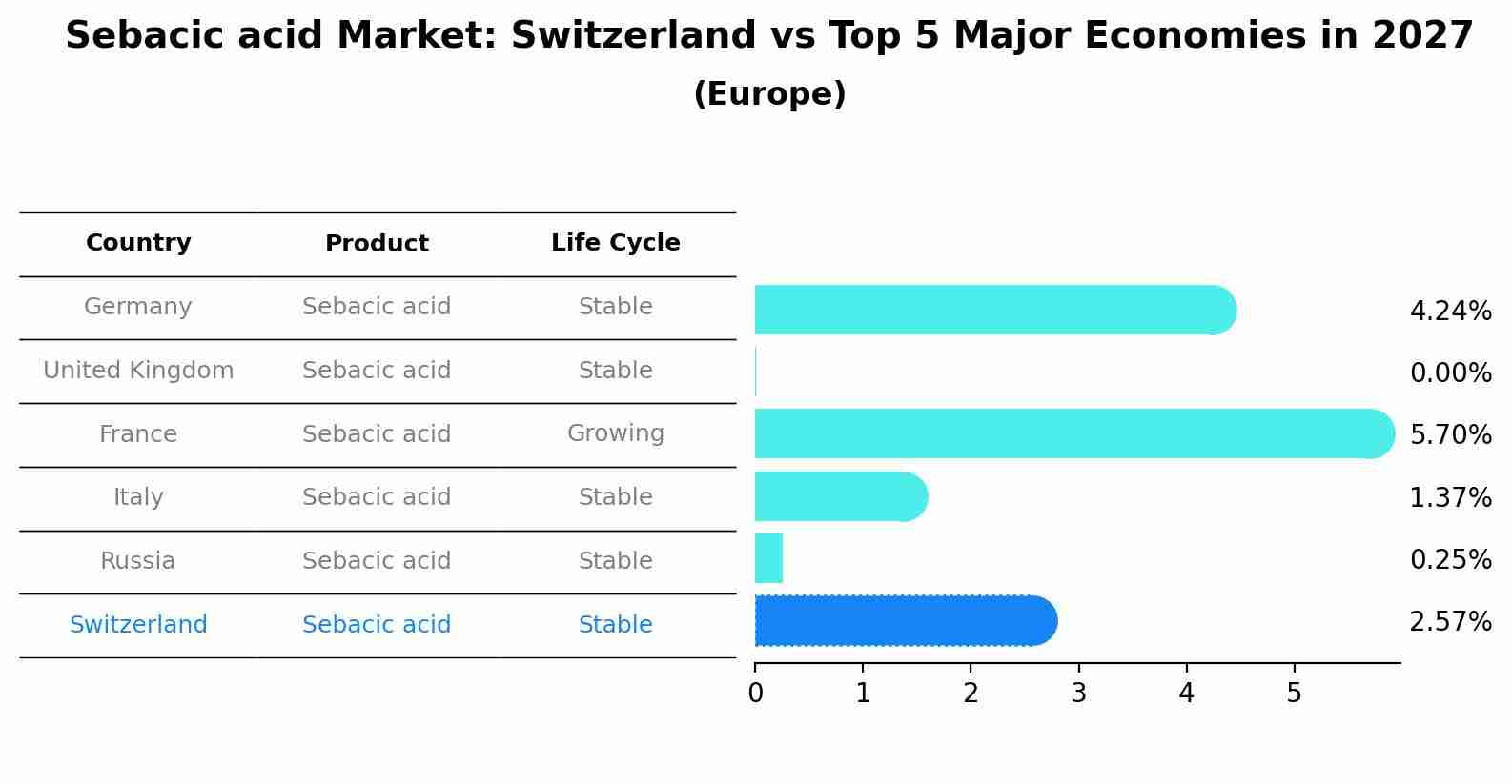 Sebacic acid Market: Switzerland vs Top 5 Major Economies in 2027 (Europe)