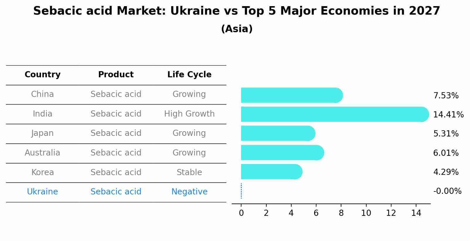 Sebacic acid Market: Ukraine vs Top 5 Major Economies in 2027 (Asia)