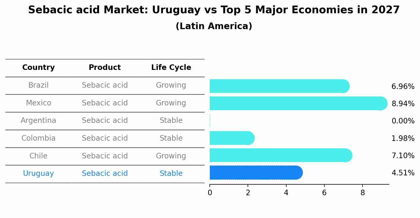 Sebacic acid Market: Uruguay vs Top 5 Major Economies in 2027 (Latin America)