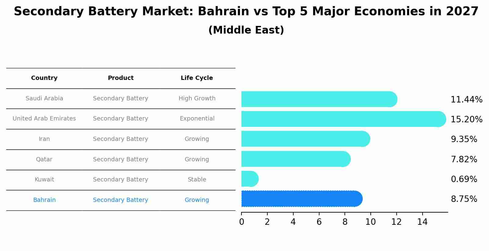 Secondary Battery Market: Bahrain vs Top 5 Major Economies in 2027 (Middle East)