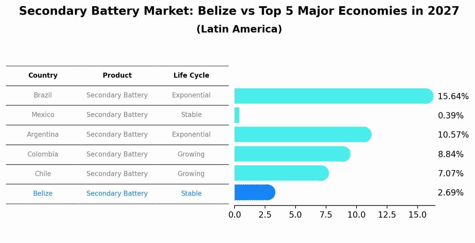 Secondary Battery Market: Belize vs Top 5 Major Economies in 2027 (Latin America)