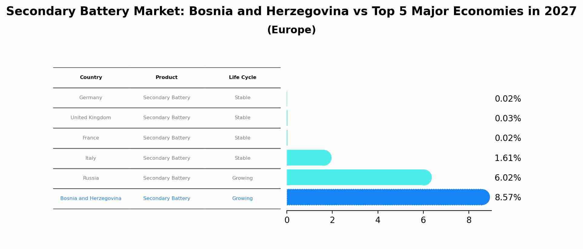 Secondary Battery Market: Bosnia and Herzegovina vs Top 5 Major Economies in 2027 (Europe)