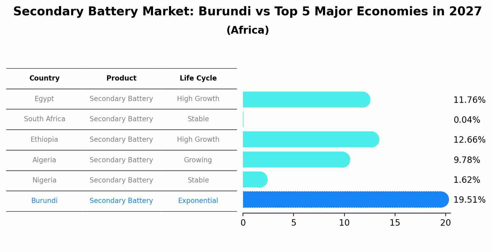 Secondary Battery Market: Burundi vs Top 5 Major Economies in 2027 (Africa)