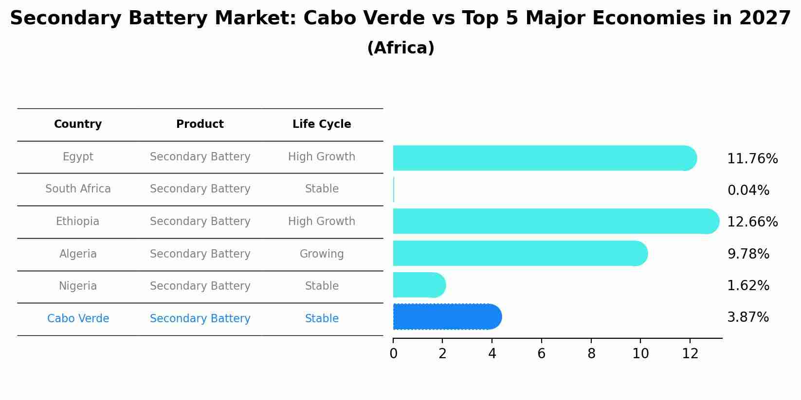 Secondary Battery Market: Cabo Verde vs Top 5 Major Economies in 2027 (Africa)