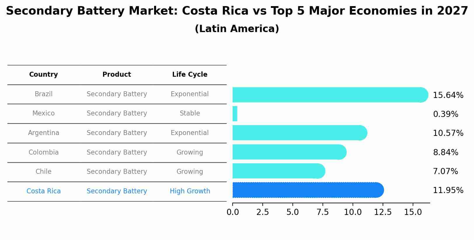 Secondary Battery Market: Costa Rica vs Top 5 Major Economies in 2027 (Latin America)