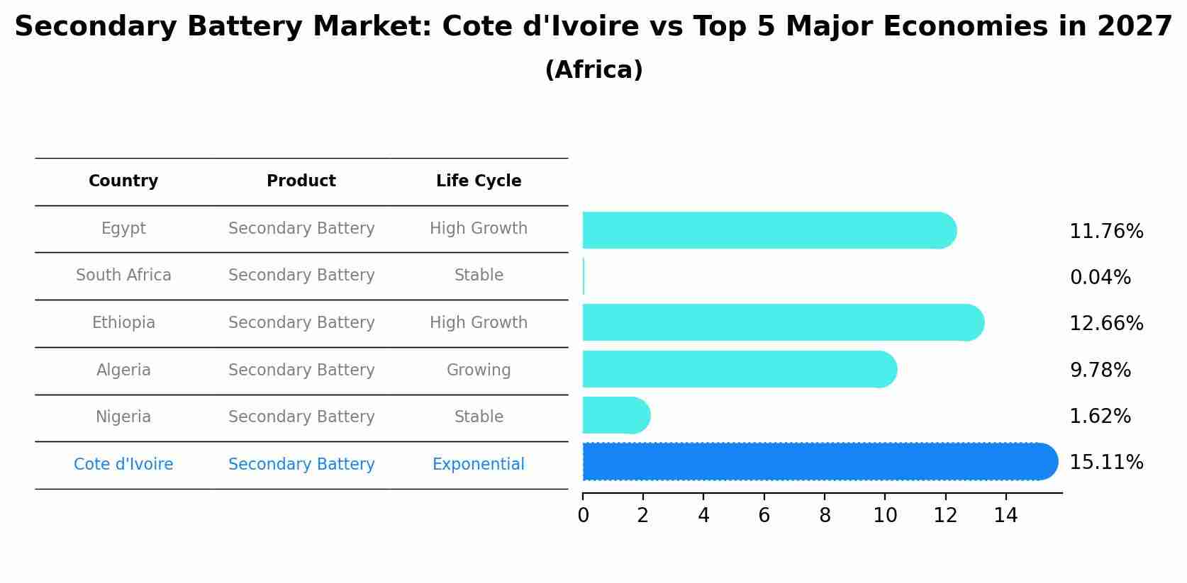Secondary Battery Market: Cote d'Ivoire vs Top 5 Major Economies in 2027 (Africa)