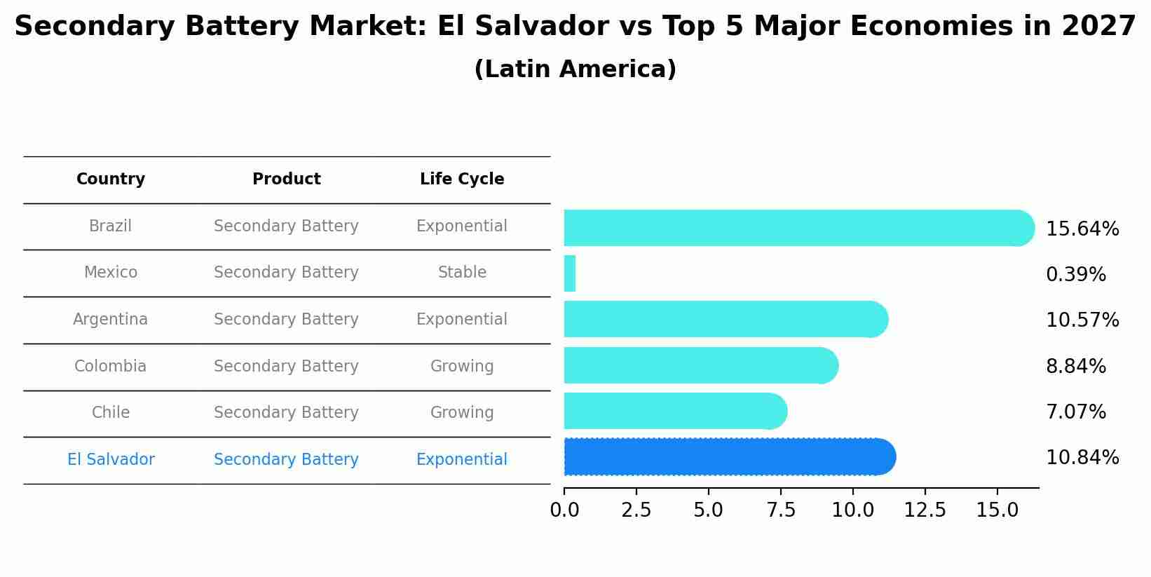 Secondary Battery Market: El Salvador vs Top 5 Major Economies in 2027 (Latin America)