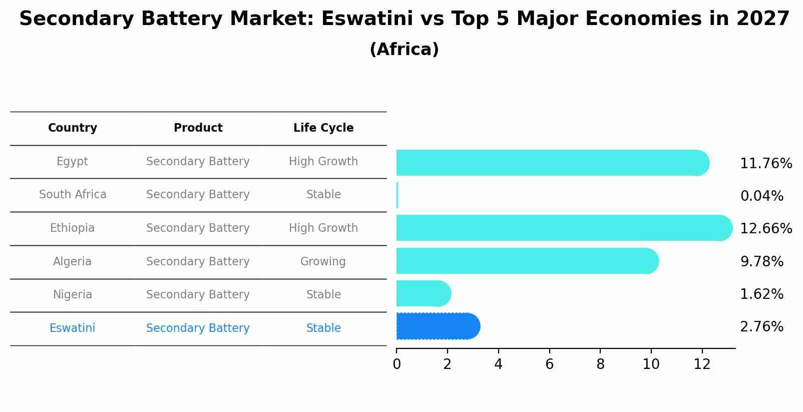 Secondary Battery Market: Eswatini vs Top 5 Major Economies in 2027 (Africa)