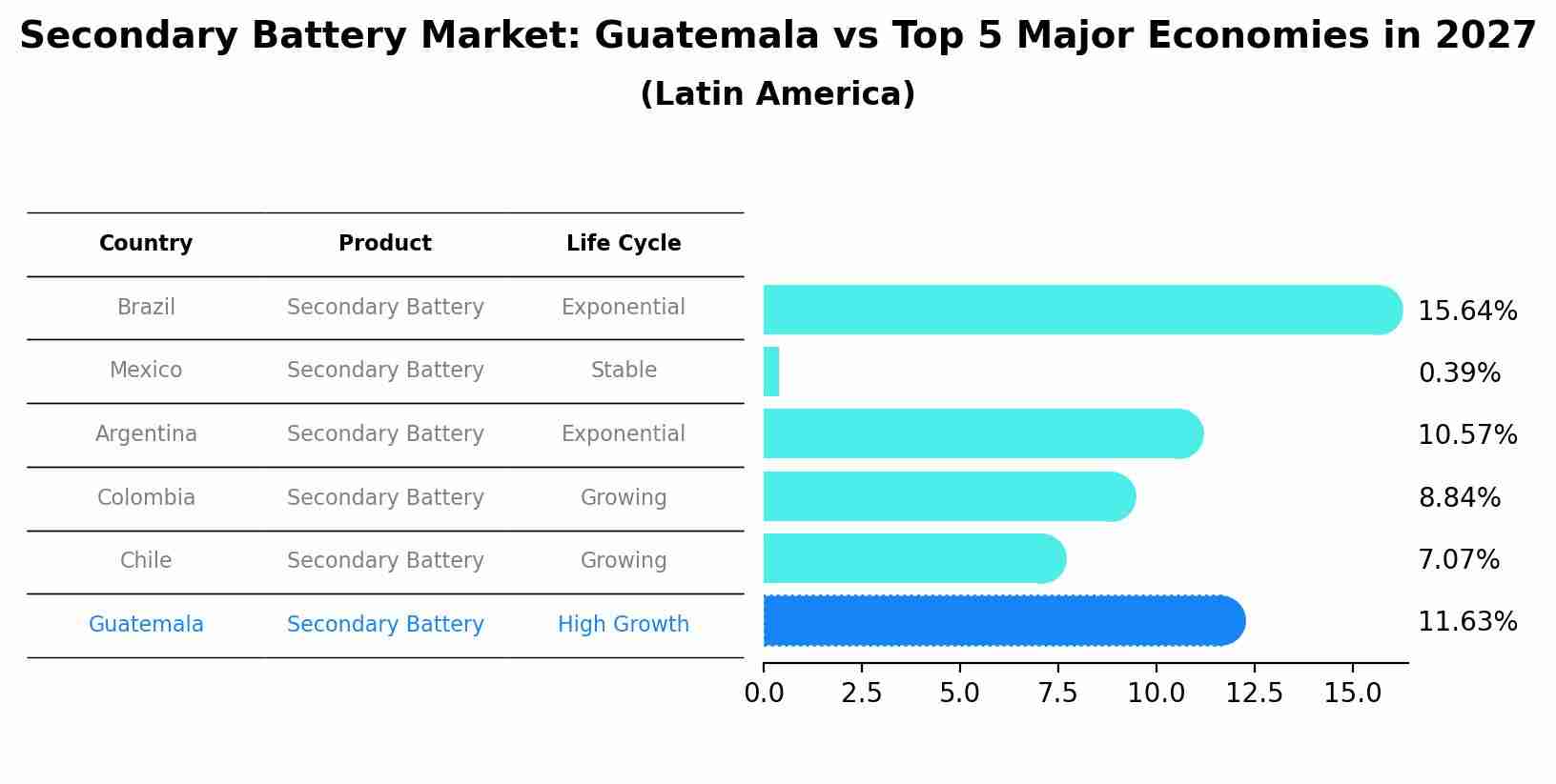 Secondary Battery Market: Guatemala vs Top 5 Major Economies in 2027 (Latin America)