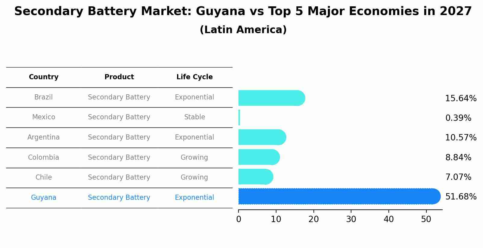 Secondary Battery Market: Guyana vs Top 5 Major Economies in 2027 (Latin America)