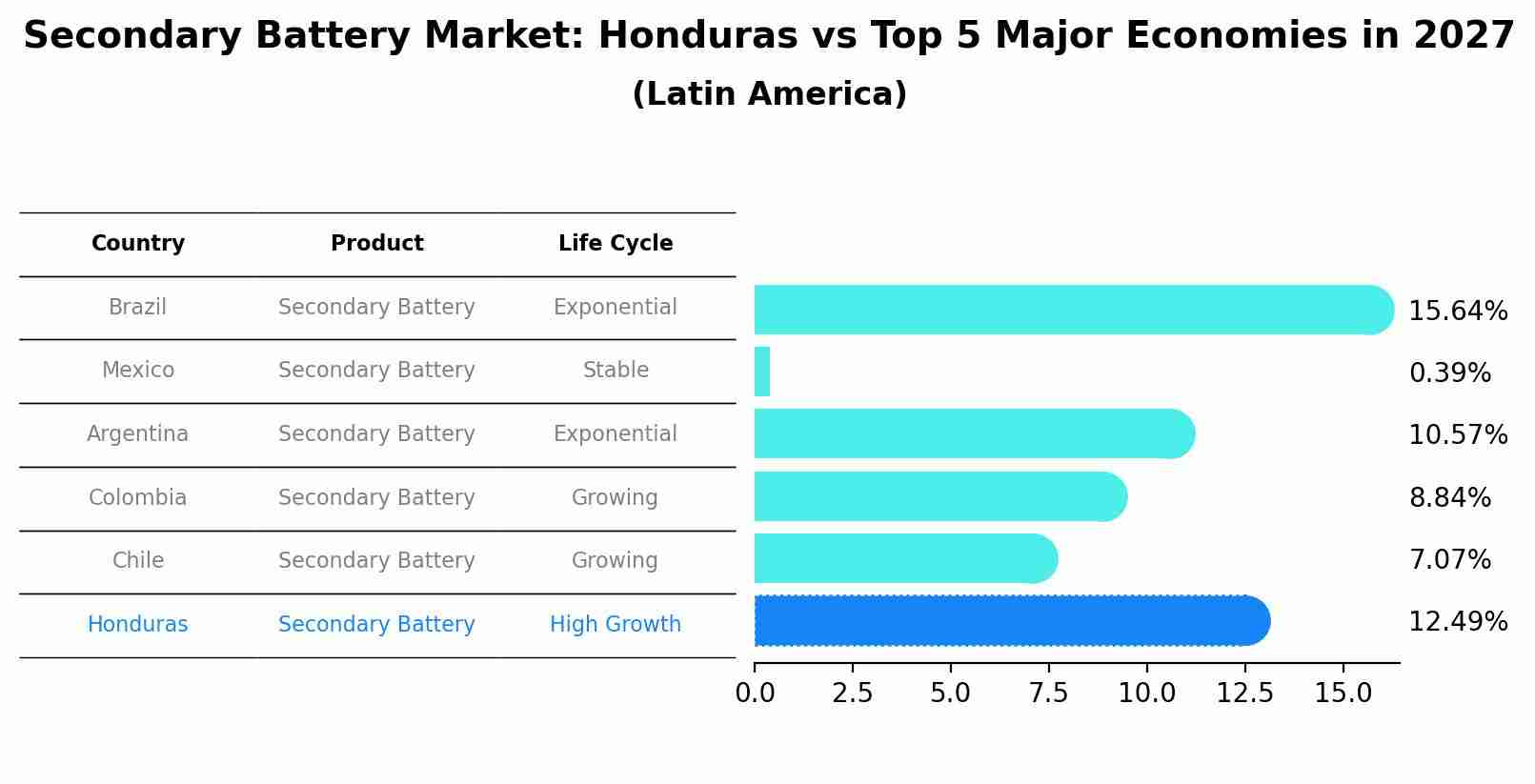 Secondary Battery Market: Honduras vs Top 5 Major Economies in 2027 (Latin America)