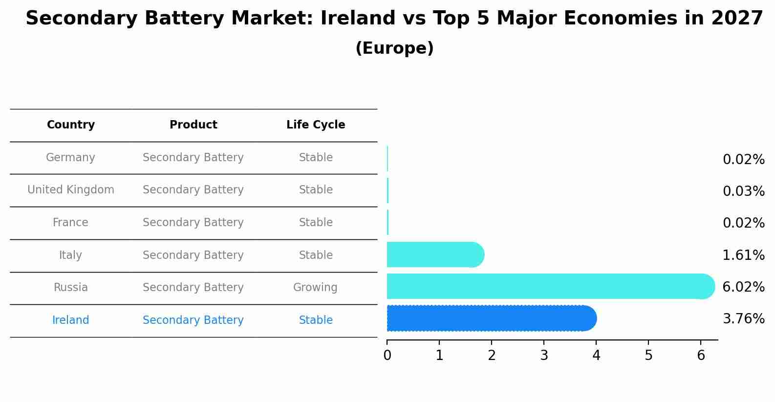 Secondary Battery Market: Ireland vs Top 5 Major Economies in 2027 (Europe)