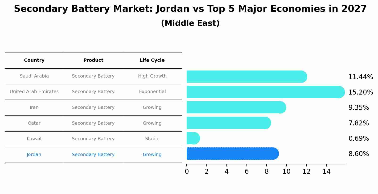 Secondary Battery Market: Jordan vs Top 5 Major Economies in 2027 (Middle East)