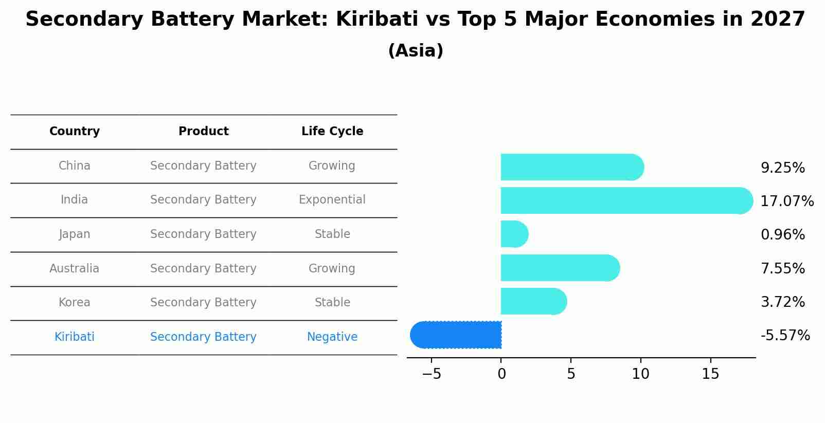 Secondary Battery Market: Kiribati vs Top 5 Major Economies in 2027 (Asia)