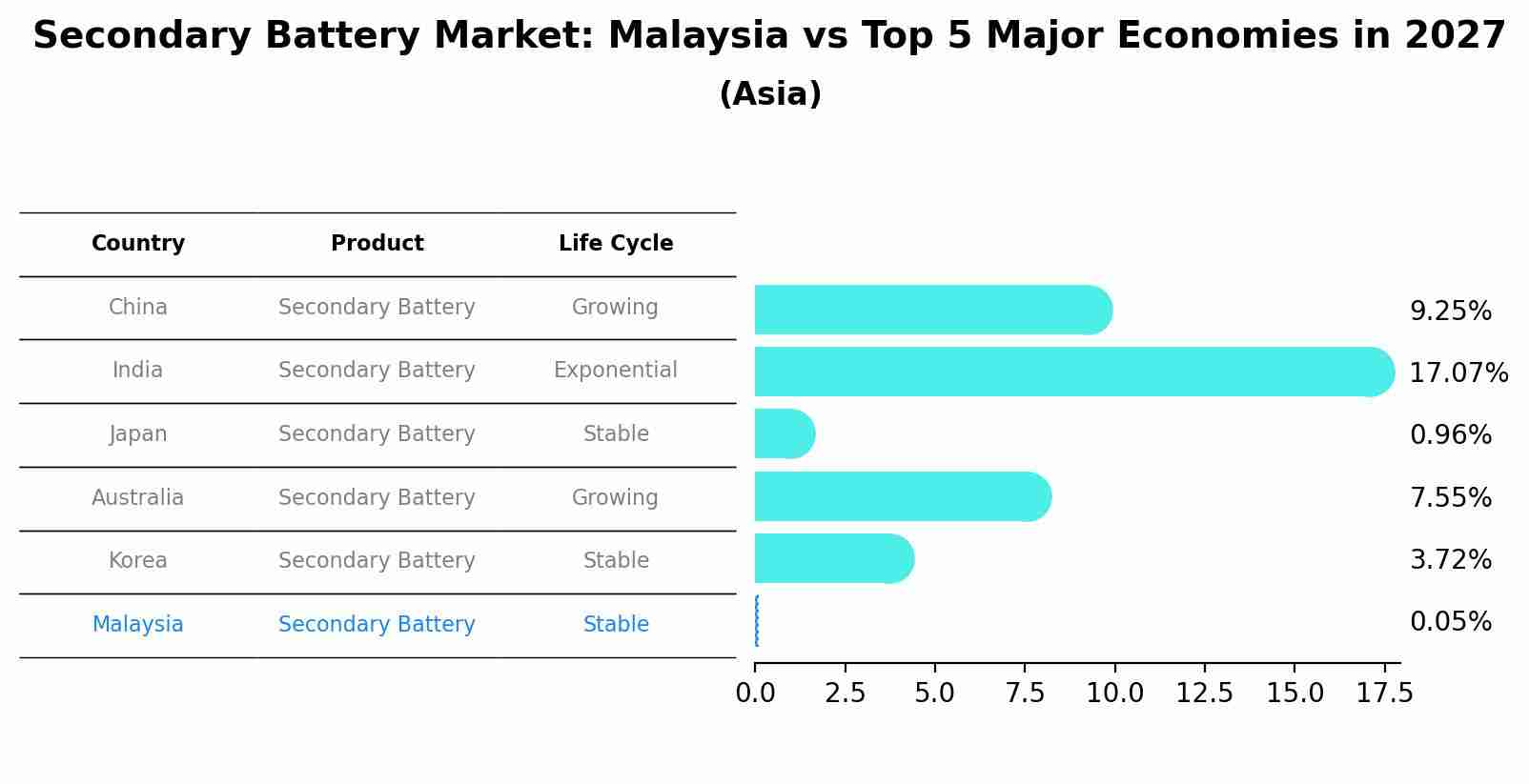 Secondary Battery Market: Malaysia vs Top 5 Major Economies in 2027 (Asia)