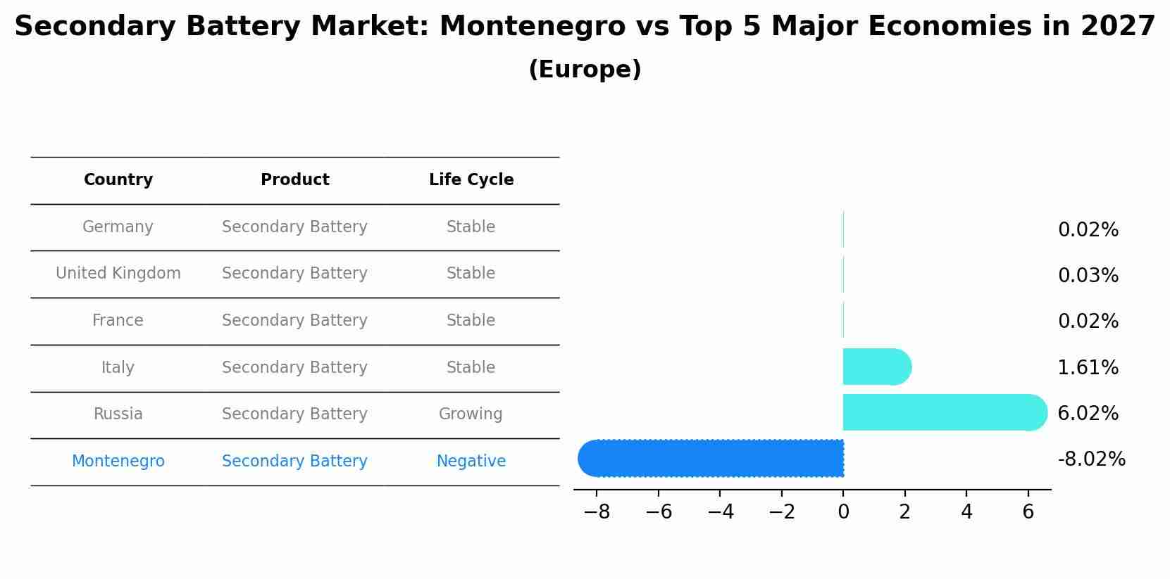 Secondary Battery Market: Montenegro vs Top 5 Major Economies in 2027 (Europe)