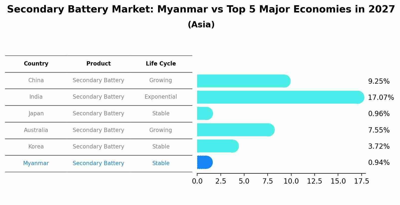 Secondary Battery Market: Myanmar vs Top 5 Major Economies in 2027 (Asia)