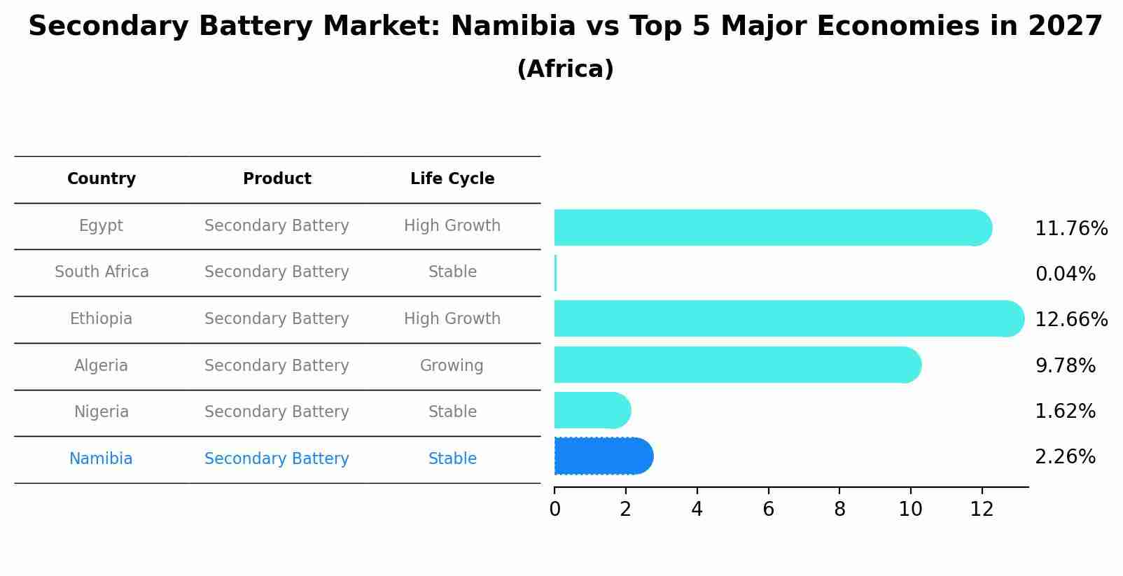 Secondary Battery Market: Namibia vs Top 5 Major Economies in 2027 (Africa)