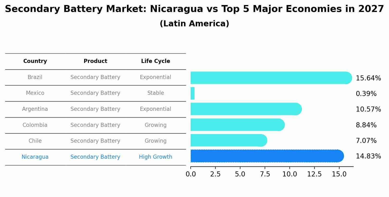 Secondary Battery Market: Nicaragua vs Top 5 Major Economies in 2027 (Latin America)
