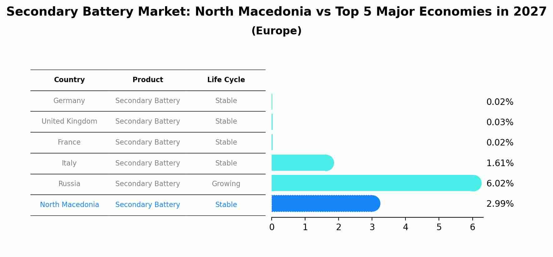 Secondary Battery Market: North Macedonia vs Top 5 Major Economies in 2027 (Europe)