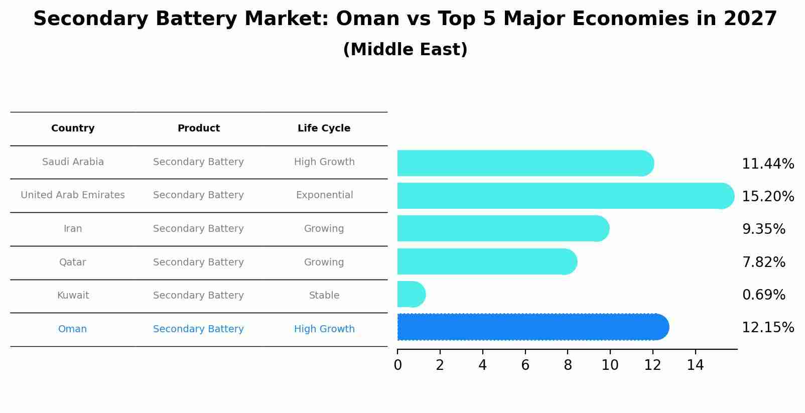 Secondary Battery Market: Oman vs Top 5 Major Economies in 2027 (Middle East)